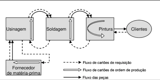 FIGURA 3.5 – Fluxo total interno realizado por meio do sistema kanban CNE de duplo  cartão