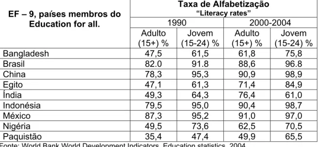 Tabela 1: Taxa de Alfabetização dos países membros do EF-9. 
