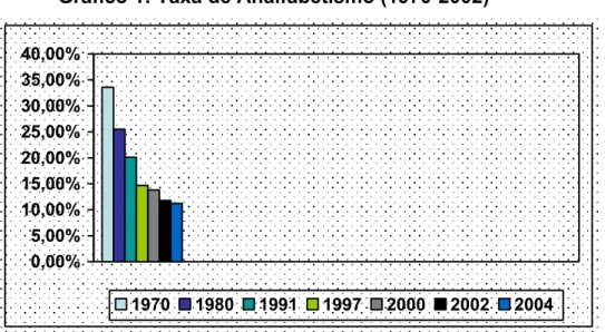 Gráfico 1: Taxa de Analfabetismo (1970-2002) 