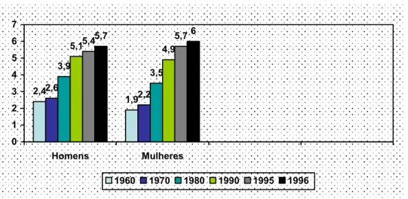Gráfico 2: Taxa de escolaridade média 1960 – 1996  