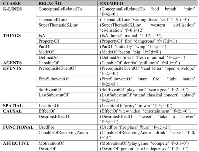 TABELA 1. Os vinte tipos de relações usadas para construir a ConceptNet e seus respectivos  exemplos (Liu e Singh, 2004a, p