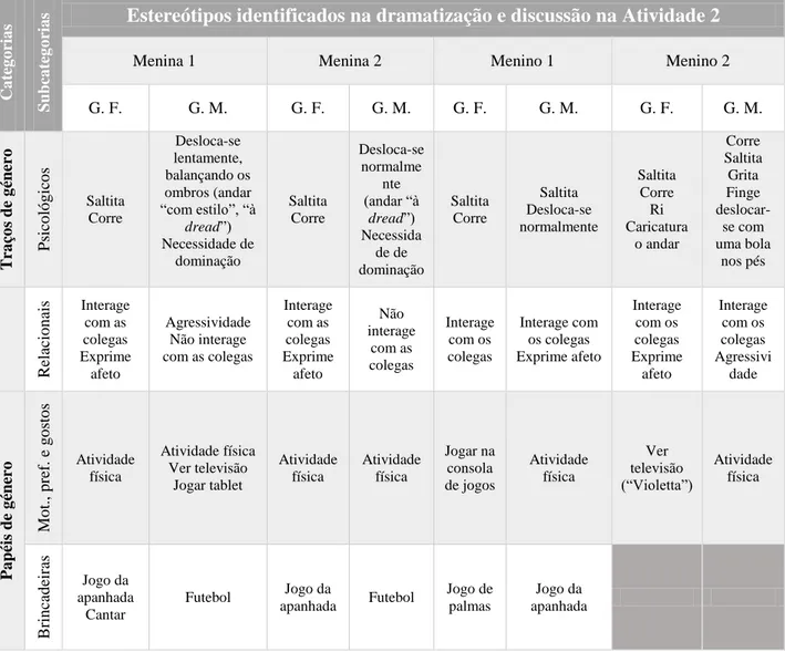 Tabela 5 – Estereótipos identificados na dramatização e discussão na Atividade 2 