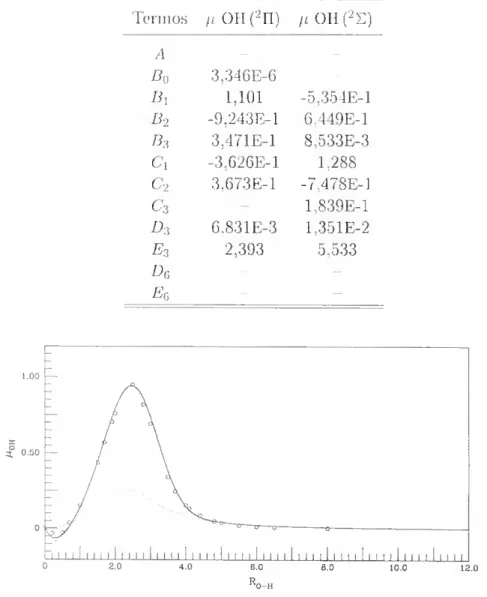 Figura 2.6: Momento dipolar da diatómica OH ( 2 E); a linha  cor-  responde ao ajuste dos pontos calculados o, a linha  corresponde  ao termo em I?' 3 