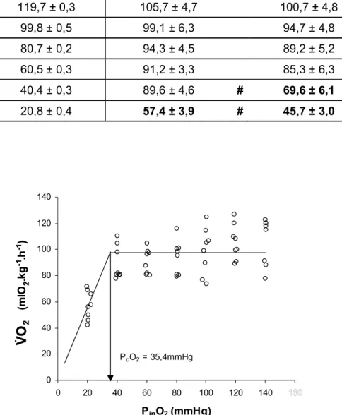 Figura 8- Efeito da redução gradual das tensões de oxigênio da água de entrada do  respirômetro (P in O 2  – mmHg) sobre o consumo de oxigênio ( V&amp; O 2 – mlO 2 .kg -1 .h -1 )  do grupo controle (n = 8) de B