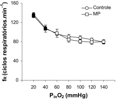 Figura 12- Efeito da redução gradual das tensões de oxigênio da água (P in O 2  – mmHg) sobre  a freqüência respiratória (f R  – ciclos respiratórios.min -1 ) dos grupos controle (n = 8)  e exposto ao MP (n = 8) de B