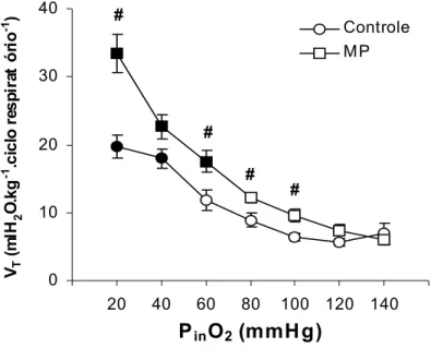 Figura 13- Efeito da redução gradual das tensões de oxigênio da água (P in O 2  – mmHg) sobre  o volume ventilatório (V T  - mlH 2 O.kg -1 .ciclo respiratório -1 ) dos grupos controle   (n = 8) e exposto ao MP (n = 8) de B