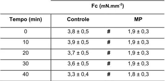 Tabela 7- Valores da força de contração (Fc - mN.mm -2 ) de tiras ventriculares de  B
