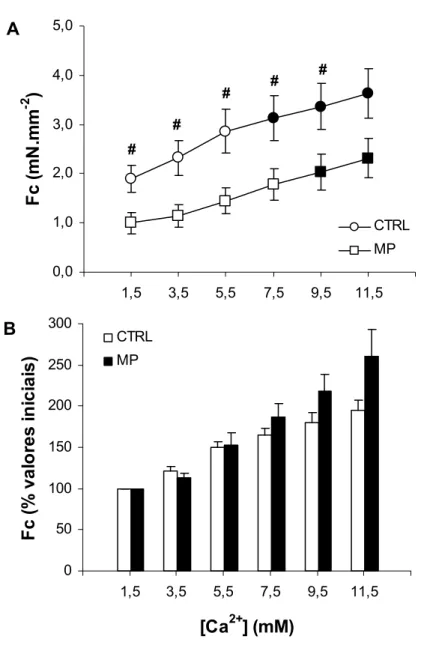 Figura 18- Efeito da elevação gradual da concentração extracelular de Ca 2+  sobre a força de  contração (Fc) de tiras ventriculares de matrinxã dos grupos controle (n = 10) e  exposto ao MP (n = 10)