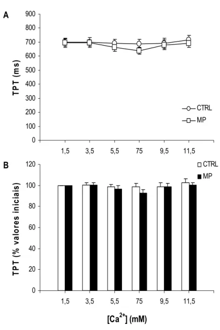 Figura 19- Efeito da elevação gradual da concentração extracelular de Ca 2+  sobre o tempo  para o pico de tensão (TPT) de tiras ventriculares dos grupos controle (n = 10) e  exposto ao MP (n = 10) de matrinxã