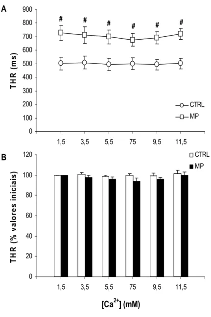 Figura 20- Efeito da elevação gradual da concentração extracelular de Ca 2+  sobre o tempo  para 50% de relaxamento (THR) de tiras ventriculares dos grupos controle (n = 10)  e exposto ao MP (n = 10) de matrinxã