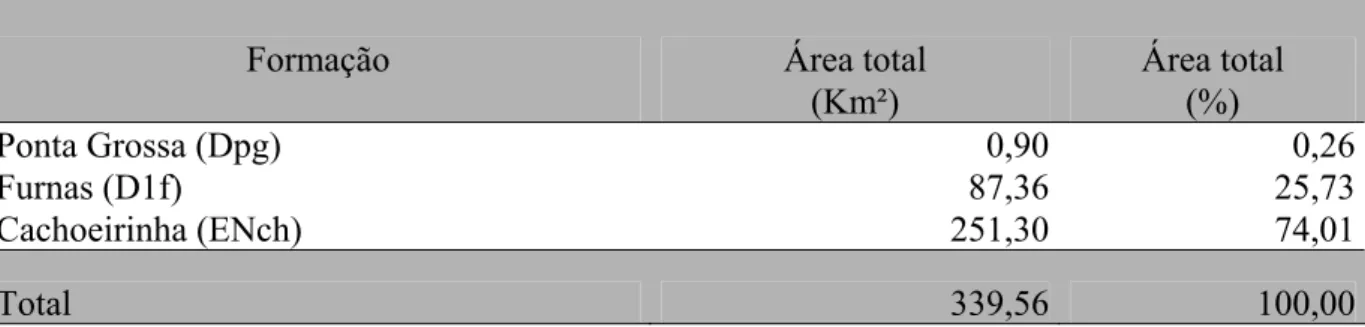 Tabela 3.3 – Área total em km² e em percentual (%) de ocupação por unidade geológica na BHTAM