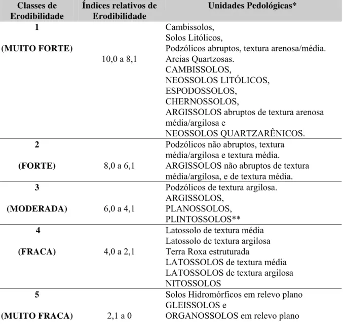 Tabela 4.1 - Classes de erodibilidade relativa das unidades pedológicas. 