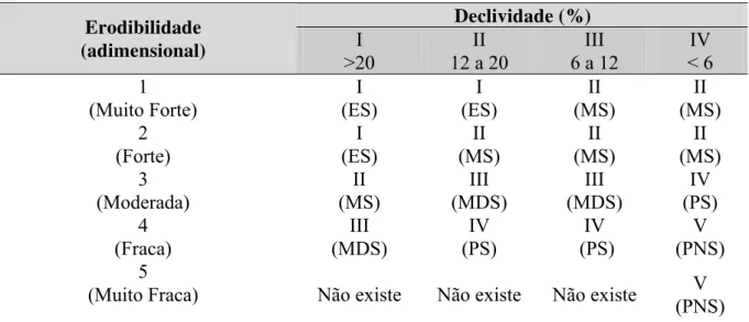 TABELA 4.2 - Critério de definição das classes de suscetibilidade à erosão laminar por meio da relação erodibilidade  X declividade