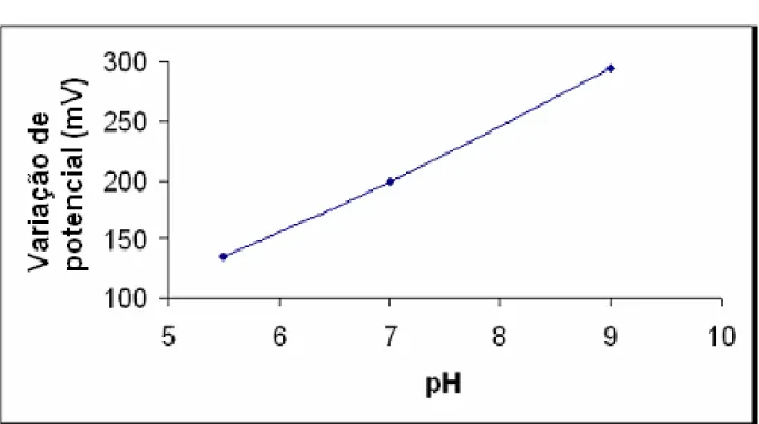 Figura 4.3: Comportamento do sinal analítico com a variação do pH da solução tampão  