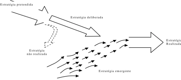 FIGURA 2.1- O processo de formação de estratégias 
