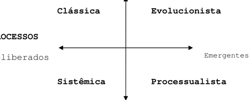 FIGURA 2.5: Perspectivas genéricas em estratégia  