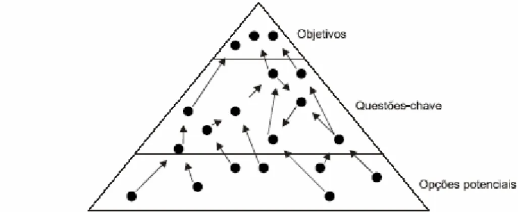 FIGURA 3.3: Estrutura hierárquica de um mapa cognitivo (Rieg e Araújo Filho, 2003).  