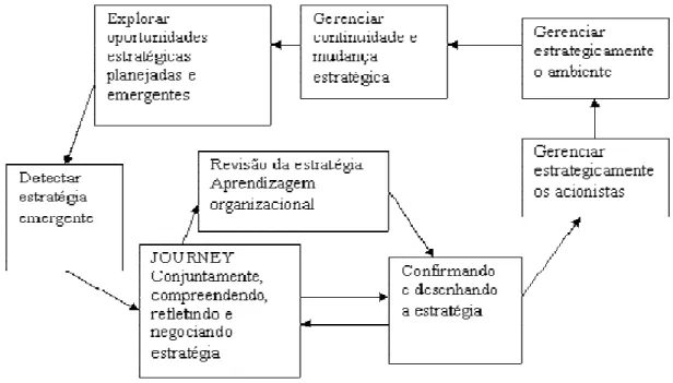 FIGURA 3.4 - Implementando o JOUNEY 