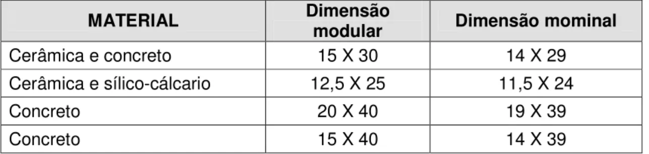 Tabela 3.1 - Dimensões mais comuns (cm)