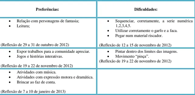 Tabela  1-  Principais  preferências  e  dificuldades  apresentadas  pelo  grupo  de  crianças  do  jardim  de  infância 
