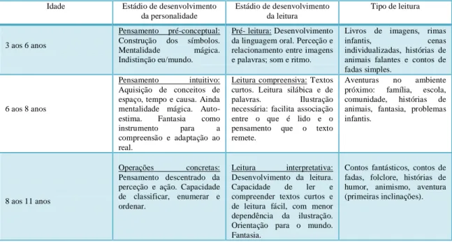 Tabela 2- Resumo dos estádios de desenvolvimento cognitivo e de leitura de crianças entre os 3 e os 11  anos e tipos de leitura adequados