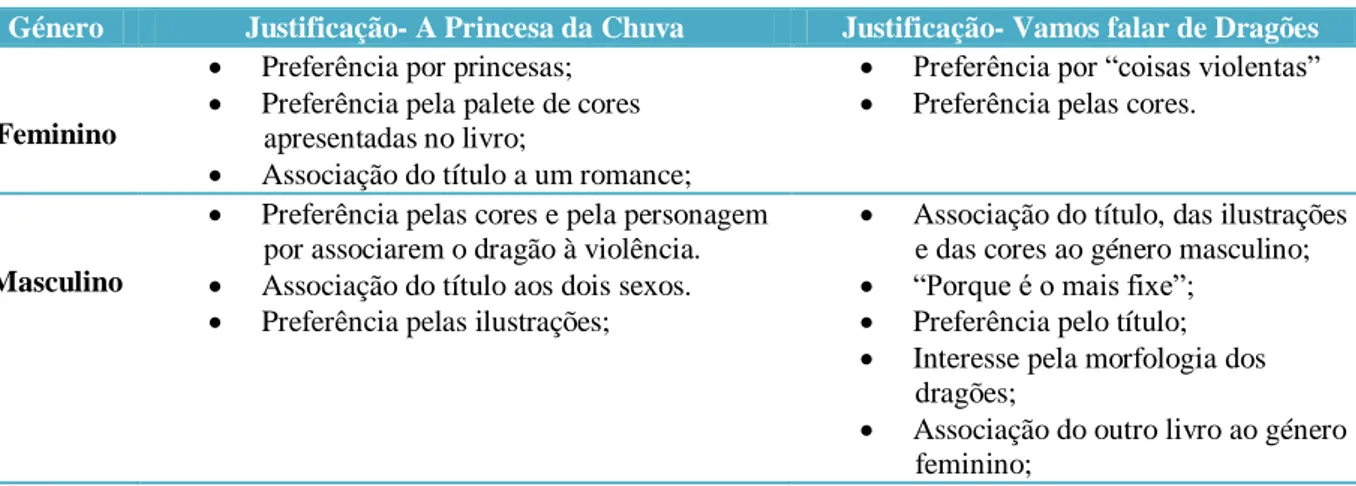 Tabela 8- Justificação dos participantes relativamente à sua escolha pelos livros “A princesa da Chuva” e 