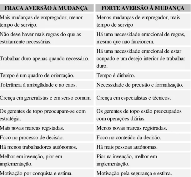 Tabela 2.3 Fraca aversão à mudança vs Forte aversão à mudança 