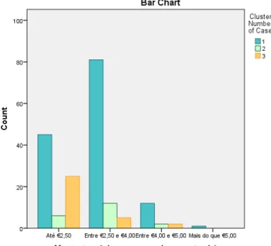 Gráfico 3.11 Distribuição dos clusters quanto ao montante máximo que pagariam pelo chá
