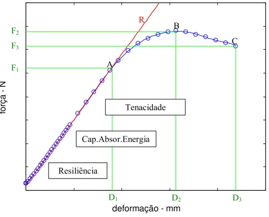 Figura 4: Curva força-deformação mostrando os diversos parâmetros biomecânicos: F 1,  força no limite elástico; 