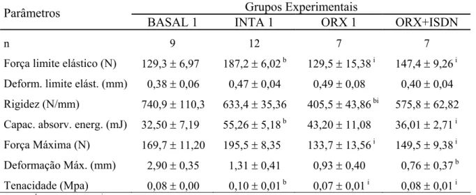 Tabela 4: Parâmetros biomecânicos dos corpos vertebrais da quinta vértebra lombar de ratos  dos grupos referentes ao experimento 1, obtidos a partir de teste de compressão