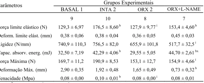 Tabela 10: Parâmetros biomecânicos de corpos vertebrais da quinta vértebra lombar de ratos  dos grupos referentes ao experimento 2, obtidos a partir de teste de compressão
