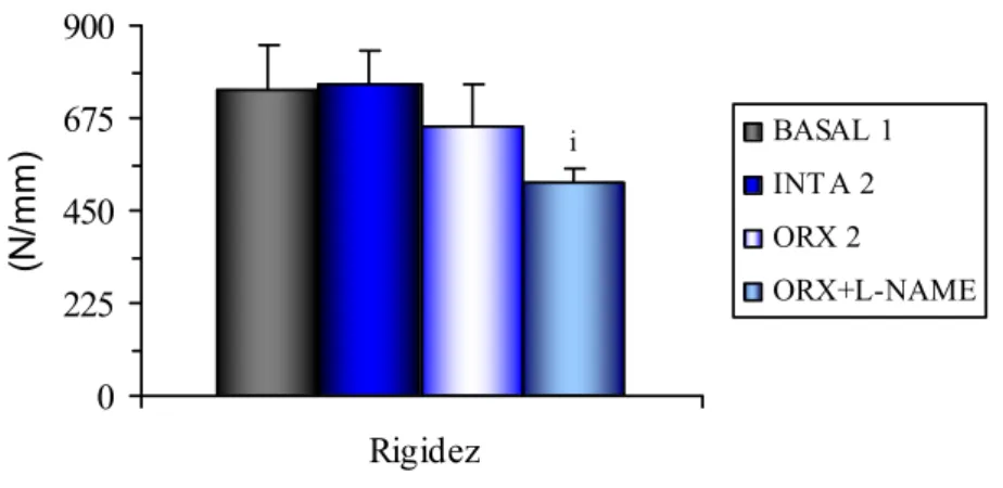 Figura 25: Valores de rigidez do corpo vertebral da quinta vértebra lombar de ratos dos grupos referentes ao  experimento 2, extraídos da curva força-deformação obtida durante ensaio biomecânico de compressão