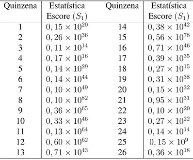 Tabela 4.4: Teste Escore para o modelo ZIP Quinzena Estatística Quinzena Estatística