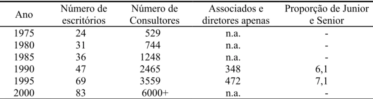 Tabela 3 – A expansão da McKinsey, 1975-2000  Ano  Número de  escritórios  Número de  Consultores   Associados e  diretores apenas  Proporção de Junior e Senior  1975 24  529  n.a