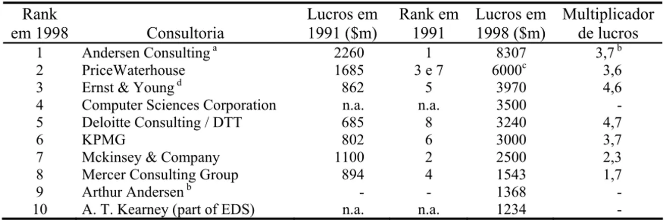 Tabela 4 – Mudança nas 10 consultorias mundiais, 1998 X 1991  Rank   em 1998  Consultoria  Lucros em 1991 ($m)  Rank em 1991  Lucros em 1998 ($m)  Multiplicador de lucros  1 Andersen  Consulting  a  2260  1  8307 3,7 b 2 PriceWaterhouse  1685  3  e  7  600