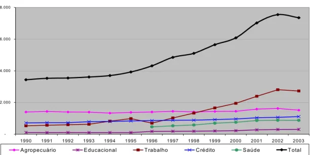 Gráfico 1 –Crescimento das cooperativas no Brasil de 1990 a 2003   -2.0004.0006.0008.000 1990 1991 1992 1993 1994 1995 1996 1997 1998 1999 2000 2001 2002 2003