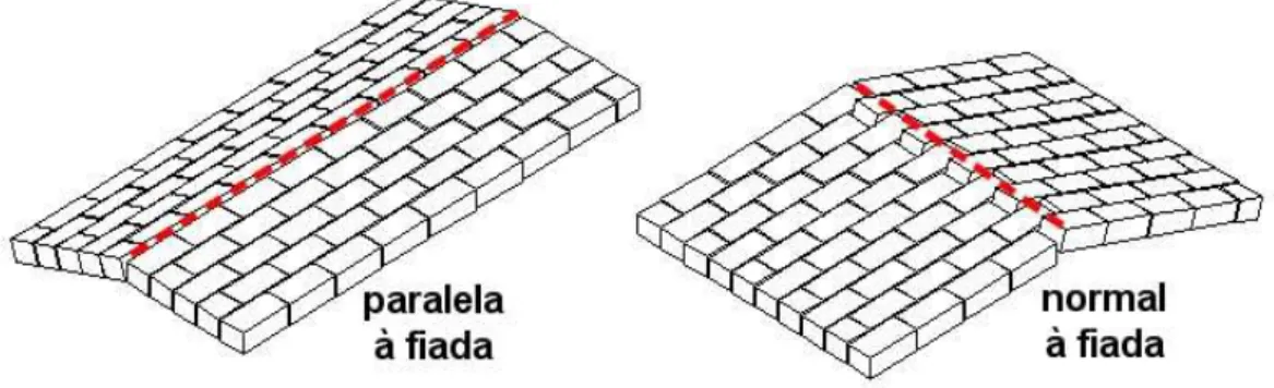 Figura 3: Nomenclatura para flexão da parede (notação européia entre  outras: linha de ruptura paralela ou normal à fiada)