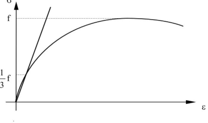 Figura 13: Forma geral de um diagrama da relação tensões- tensões-deformações da alvenaria