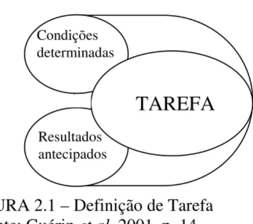 FIGURA 2.1 – Definição de Tarefa     Fonte: Guérin et al, 2001, p. 14. 
