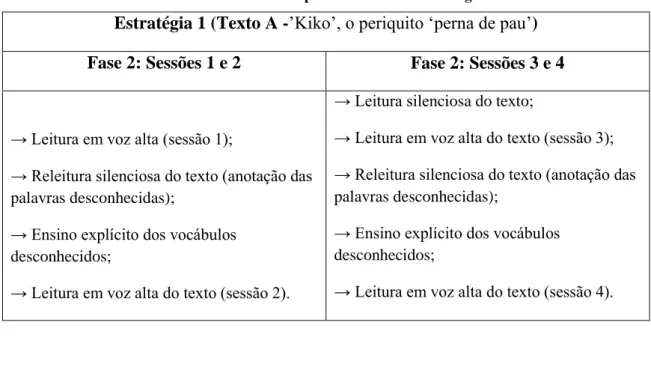 Tabela 1 - Síntese dos procedimentos da estratégia 1 