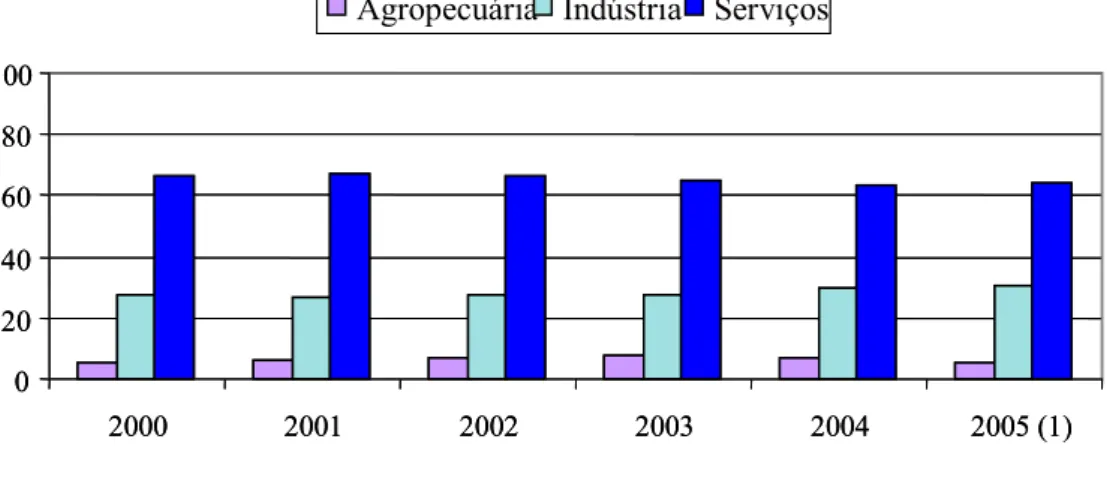 Figura 1: Participação no PIB brasileiro dos três principais setores. Fonte: Elaborado a  partir de IBGE, Diretoria de Pesquisas, Coordenação de Contas Nacionais (2007)