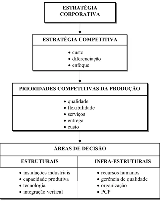Figura 2.4 - Prioridades Competitivas e Áreas de Decisão. Fonte: Adaptado de Horte e  outros (1987, p.1574)