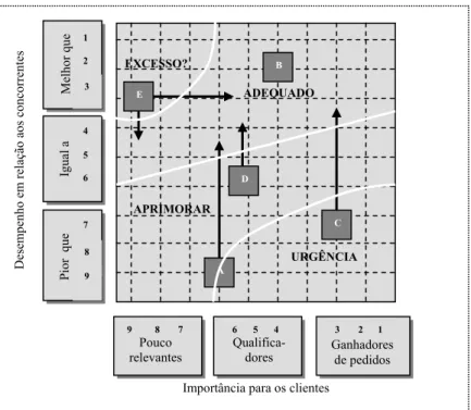 Figura 2.11 – Matriz importância x desempenho. Fonte: Corrêa e Caon (2002, p. 
