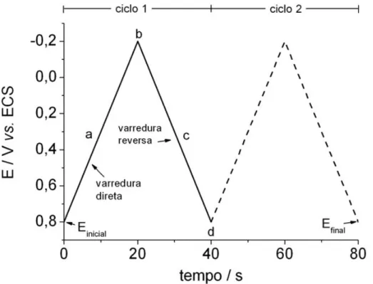 FIGURA 2.5 – Sinal de excitação típico para voltamograma cíclico. Potencial de  onda triangular com potenciais de inversão em 0,8 e –0,2V vs