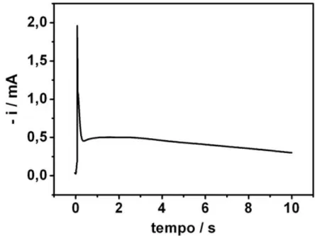 FIGURA 2.8 – Cronoamperograma para a eletrodeposição de Co em -0,90V  durante 10 s, em solução de 0,01M CoSO 4  + 0,01M H 3 BO 3 + 0,17M Na 2 SO 4 