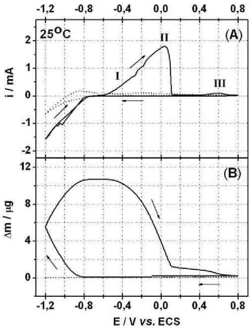 FIGURA 3.1 – (A) Voltamogramas cíclicos para a eletrodeposição de Co sobre  Pt em solução de CoSO 4 0,05M + H 3 BO 3  0,01M + Na 2 SO 4 0,11M em pH=5,1  (——) e H 3 BO 3  0,01M + Na 2 SO 4 0,11M em pH=5,2 (- - -)