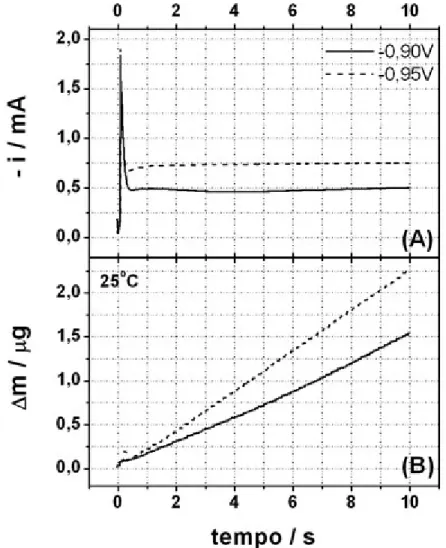 FIGURA 3.5 – (A) Cronoamperogramas obtidos em solução CoSO 4  0,05M +  H 3 BO 3  0,01M + Na 2 SO 4  0,11M em pH 5,0 a 25°C nos potenciais indicados e  (B) a correspondente variação de massa no eletrodo