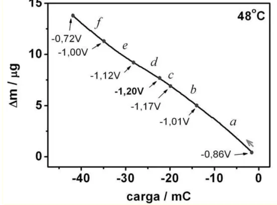 FIGURA 3.9 – Variação de massa em função da carga para a deposição  potenciodinâmica do Co em solução de CoSO 4 0,05M + H 3 BO 3  0,01M +  Na 2 SO 4 0,11M (pH=5,1) a 48ºC