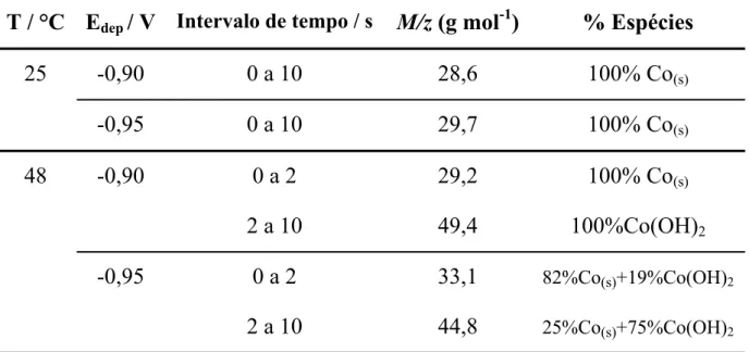 TABELA 3.4 – Valores de M/z aparentes calculados considerando a variação de  massa total ( ǻ m) e a carga ( ǻ Q) durante a deposição potenciostática do Co em  sulfato (pH 5,0), nos potenciais indicados.