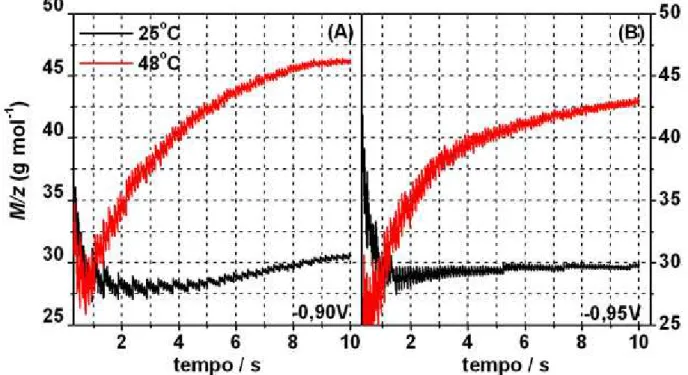 FIGURA 3.10 – Valores de M/z aparentes em função do tempo para as  deposições potenciostáticas em -0,90 e -0,95V nas temperaturas indicadas